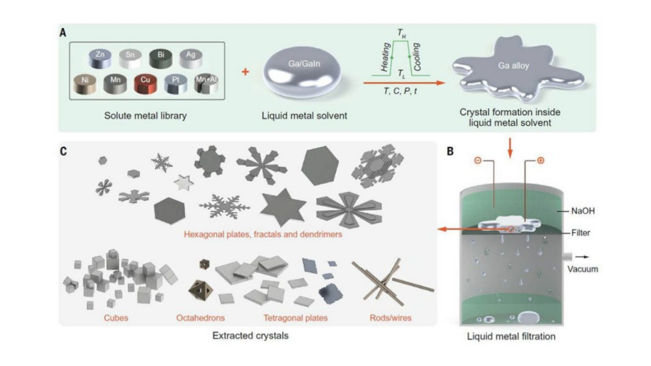 A graphic showing the process of creating metallic snowflakes