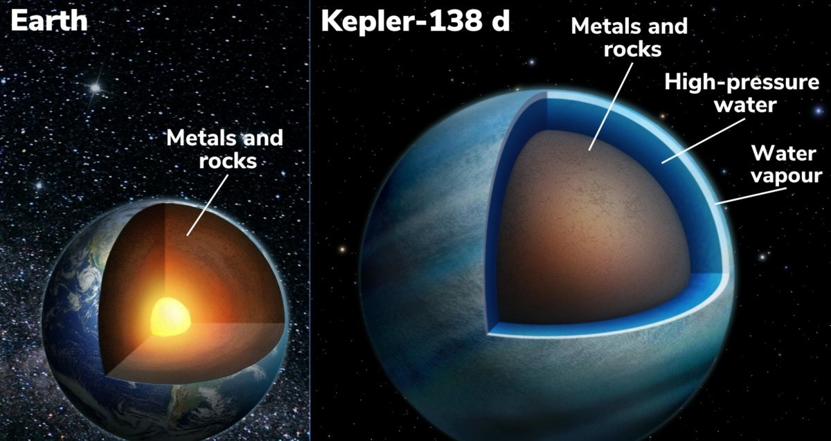 Ilustración que compara la Tierra con Kepler-138 d