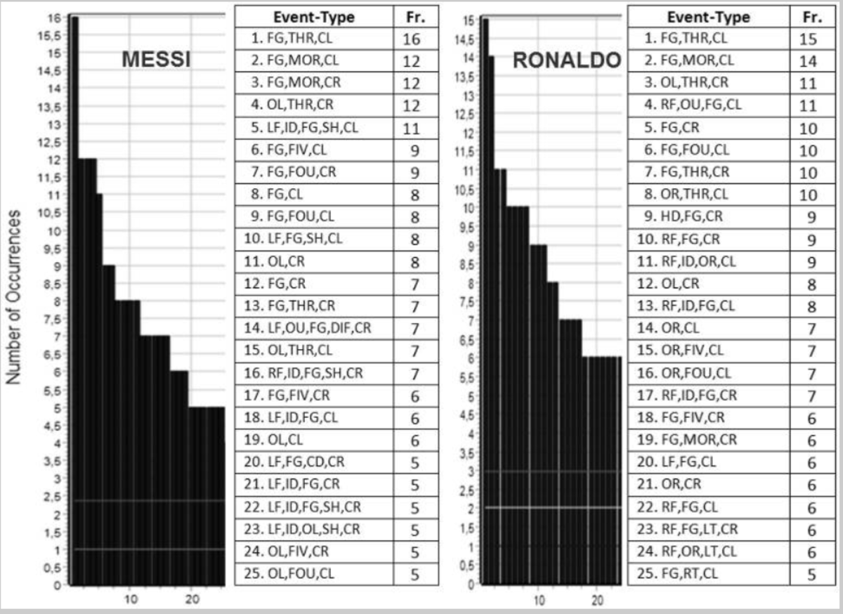 La ciencia ha estudiado a Cristiano y Messi para desvelar el secreto de su calidad: estos son los resultados