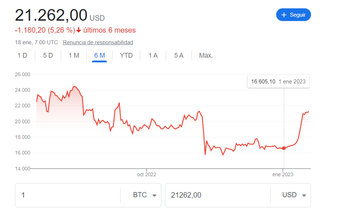 El gráfico de Bitcoin a 6 meses