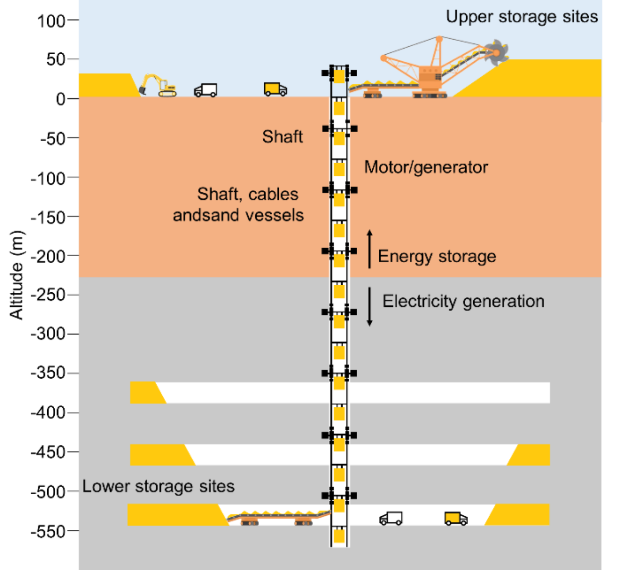 Esquema de un sistema eléctrico con baterías de gravedad