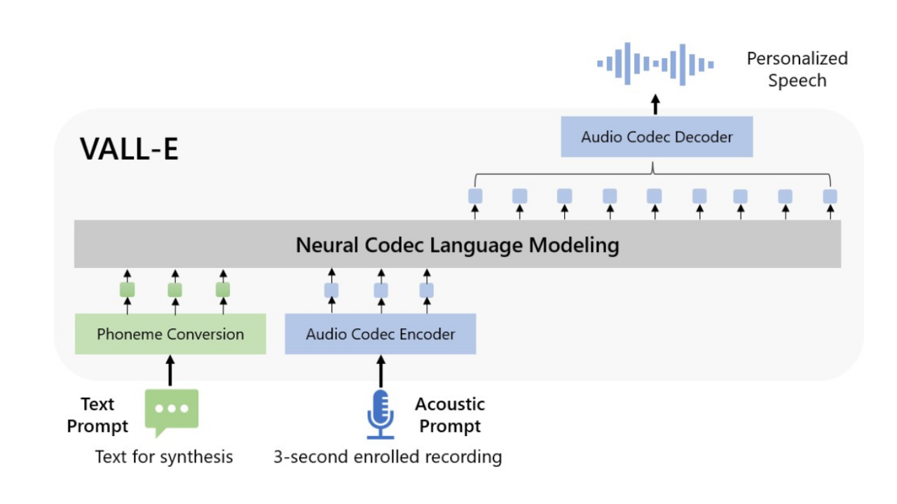 Gráfico con el que Microsoft explica su modelo de voz digital VALL-E