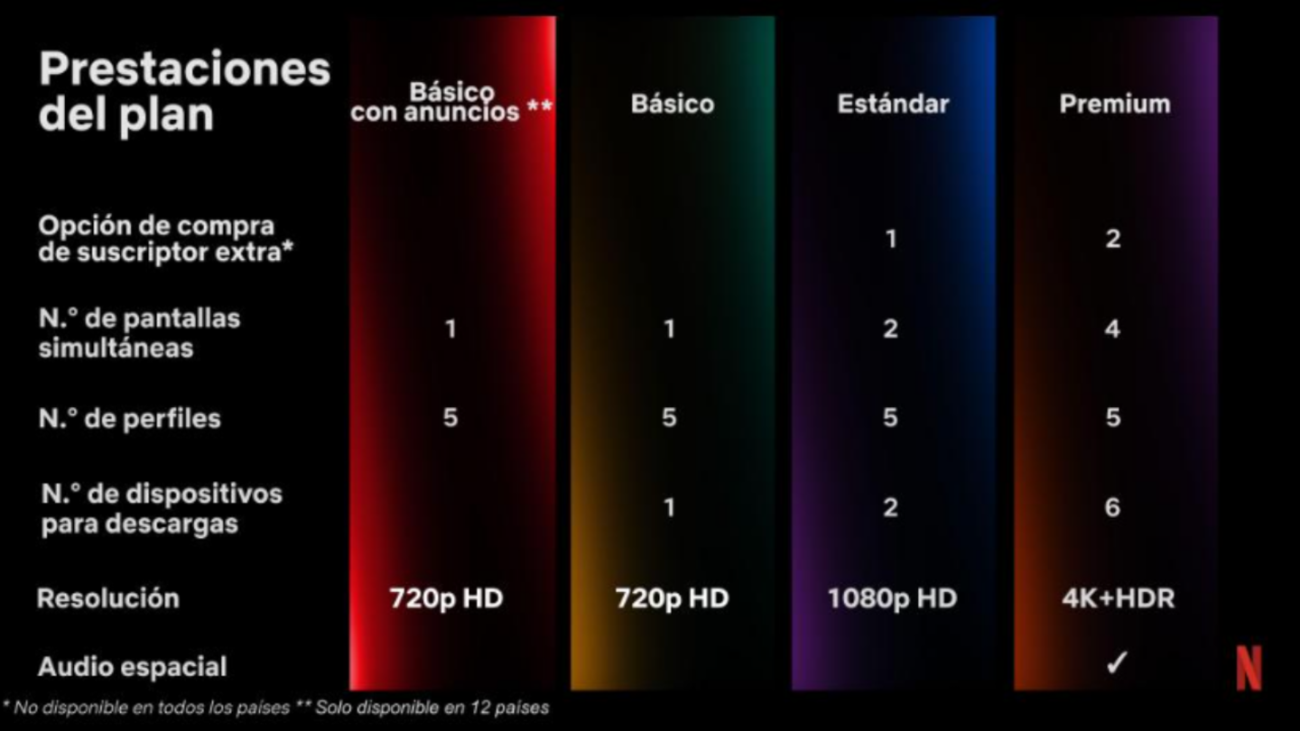 Captura de pantalla de los planes actuales en 2023 de Netflix