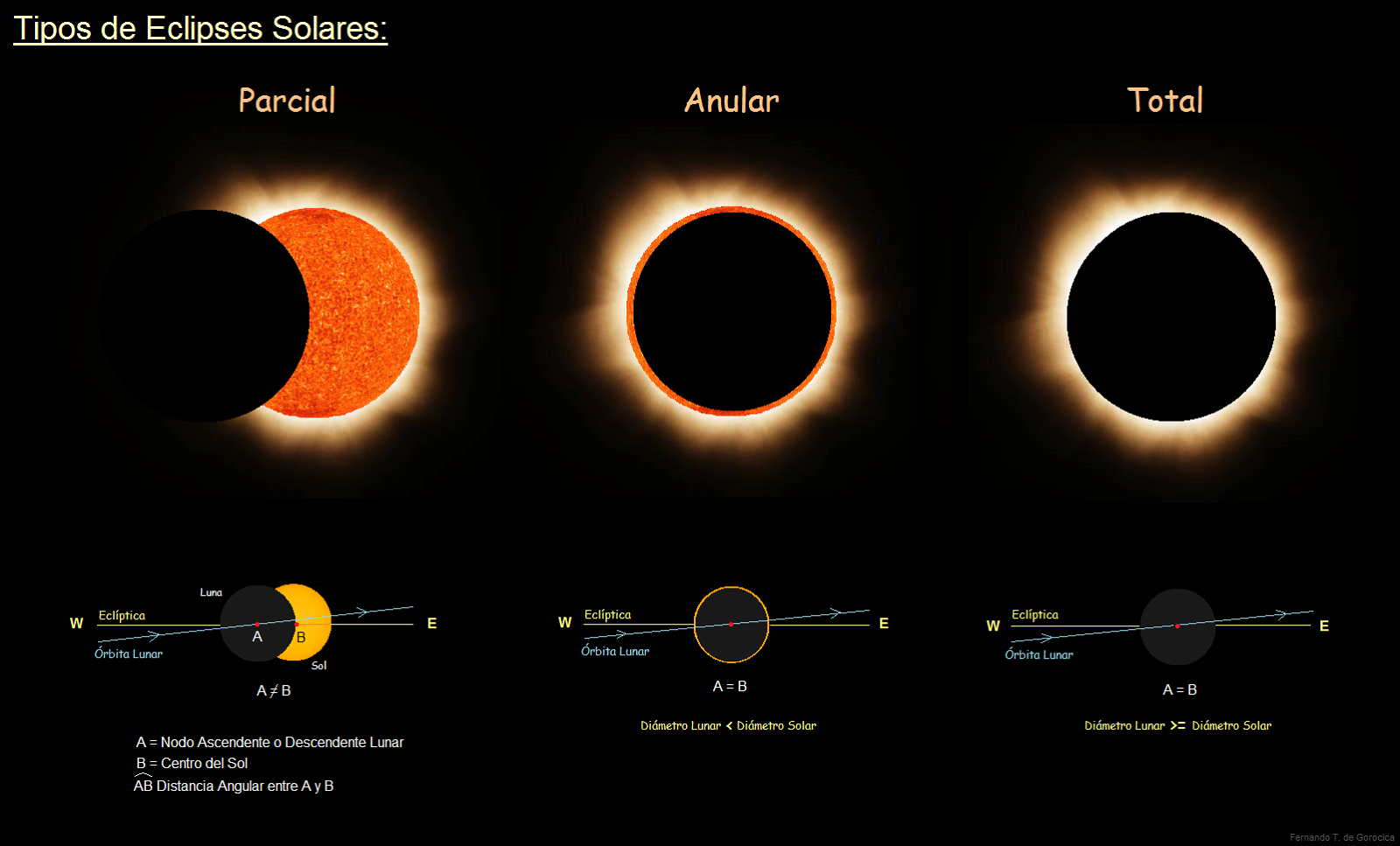 Qué es un eclipse Solar y qué tipos hay