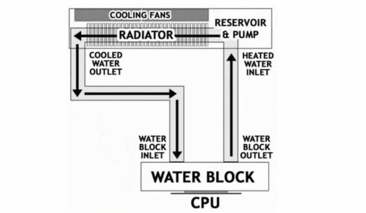 How liquid cooling works in a PC GEARRICE