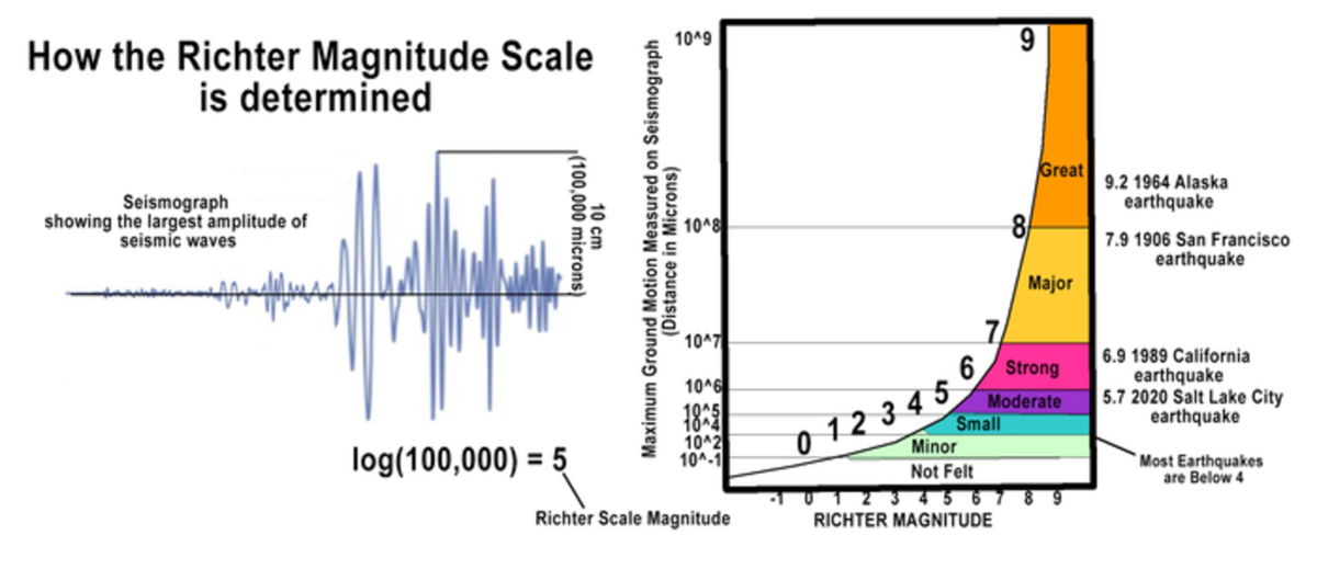 Cómo Funciona La Escala Richter De Los Terremotos 4998