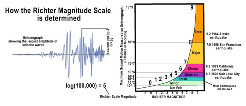 Cómo funciona la Escala Richter de los terremotos
