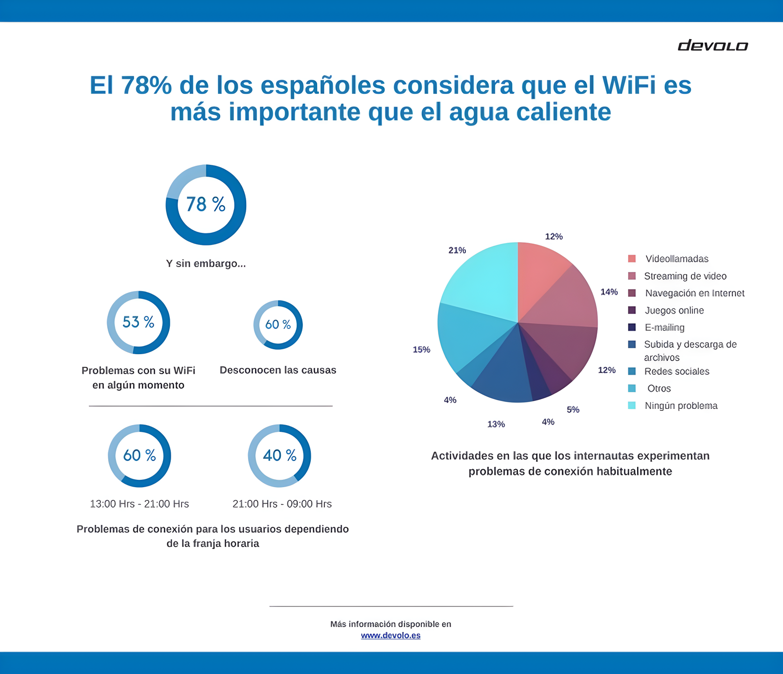 Estudio realizado por Devolo sobre los hábitos de consumo de internet en España