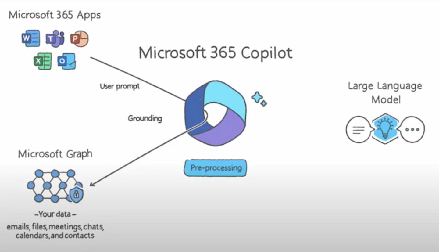 Microsoft 365 Copilot es una herramienta destinada para el ámbito laboral