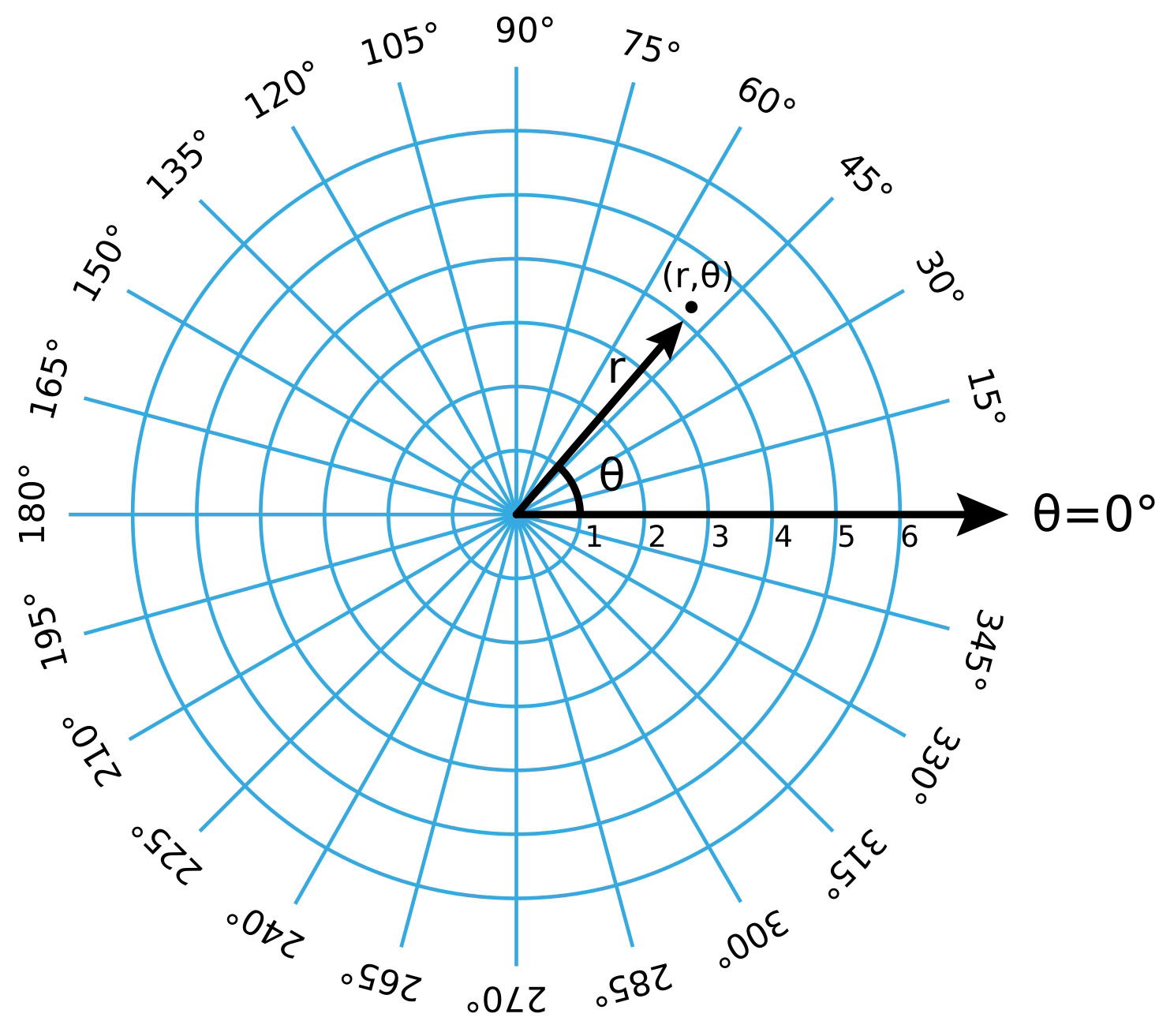 What Are Polar Coordinates