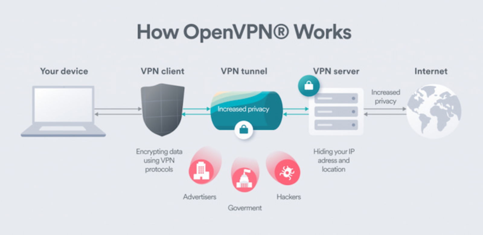 OpenVPN no solo puede ayudarte a proteger tu privacidad en línea, sino a disfrutar otros beneficios, como el evitar los bloqueos regionales de contenido