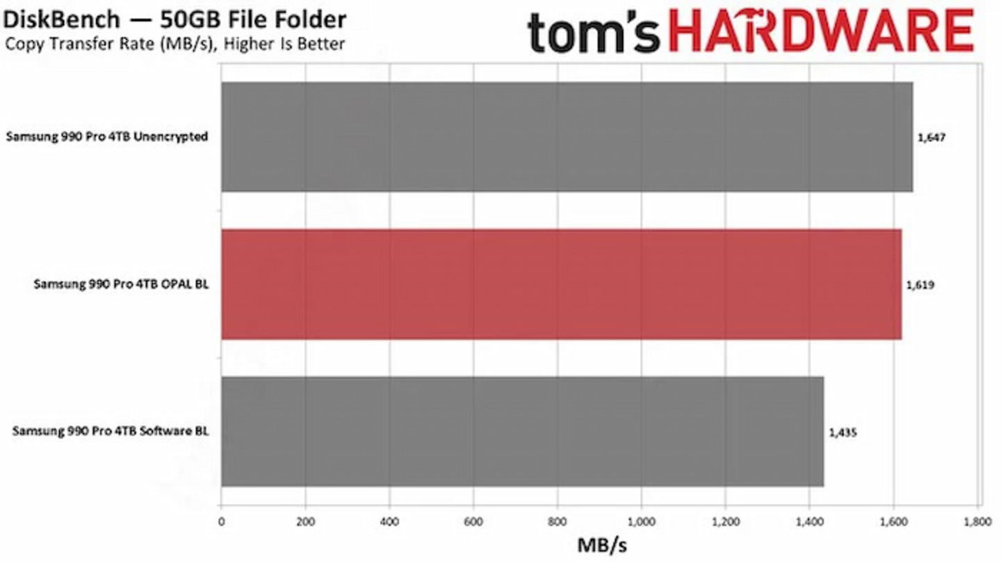 Las pruebas de Tom's Hardware revelan que el SSD es un componente que se ve afectado por el cifrado de BitLocker