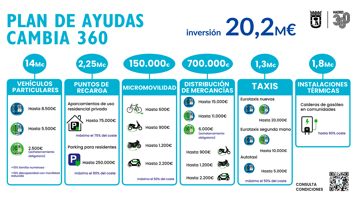 Descuentos y ayudas económicas para comprarte una moto eléctrica