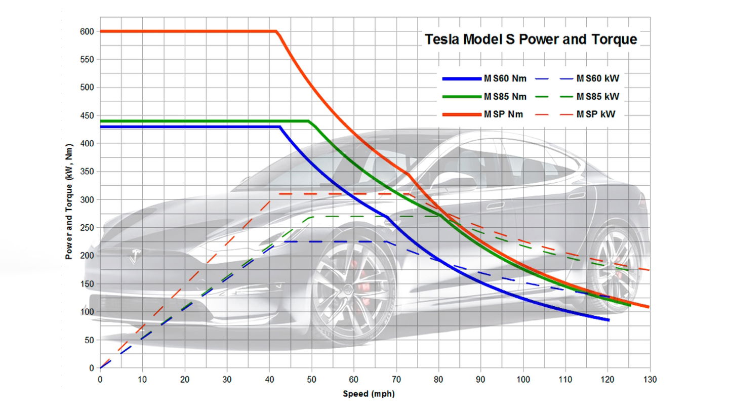 curvas tesla model s