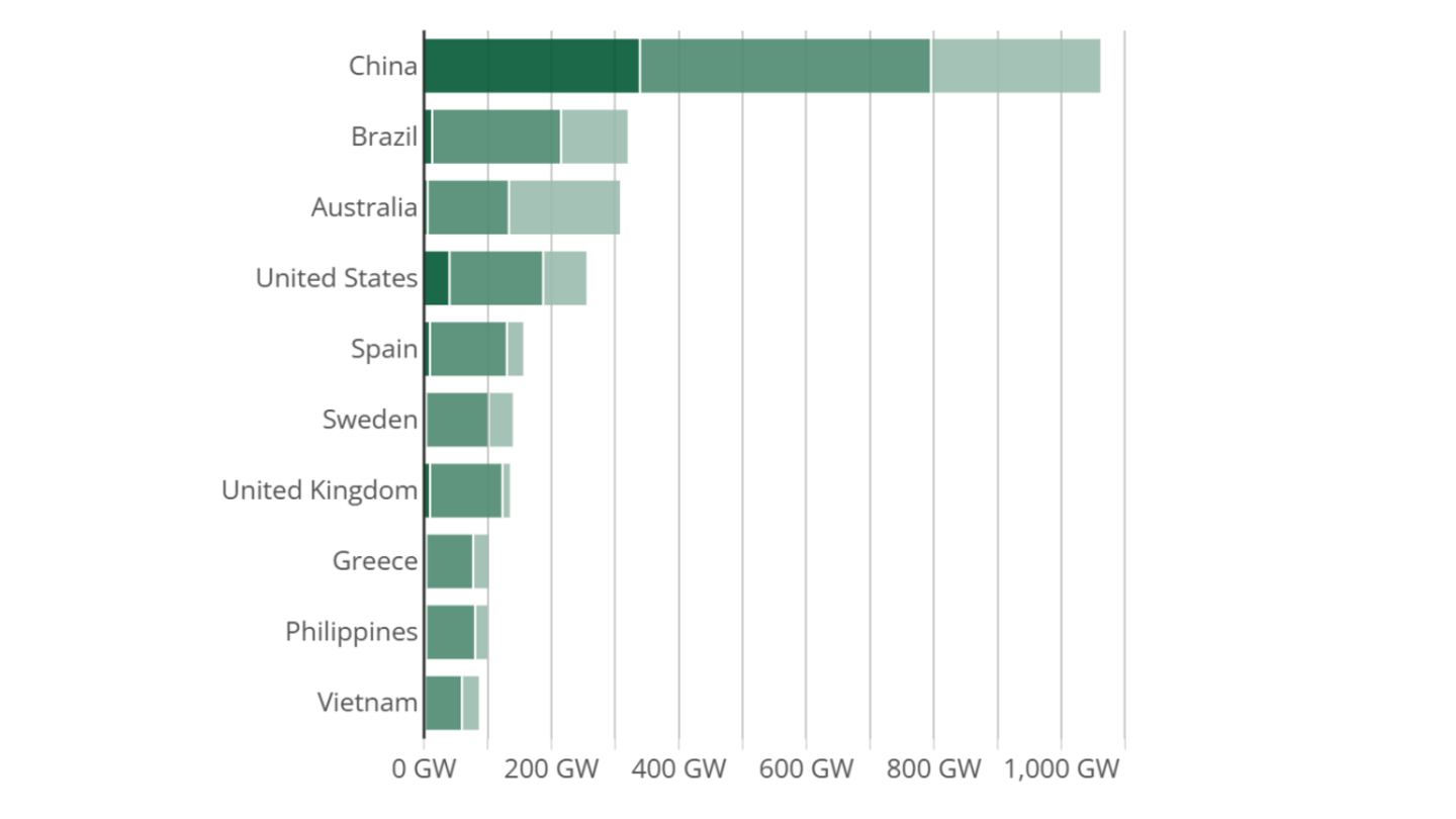 Gráfico que demuestra el liderazgo de China en materia de energías renovables