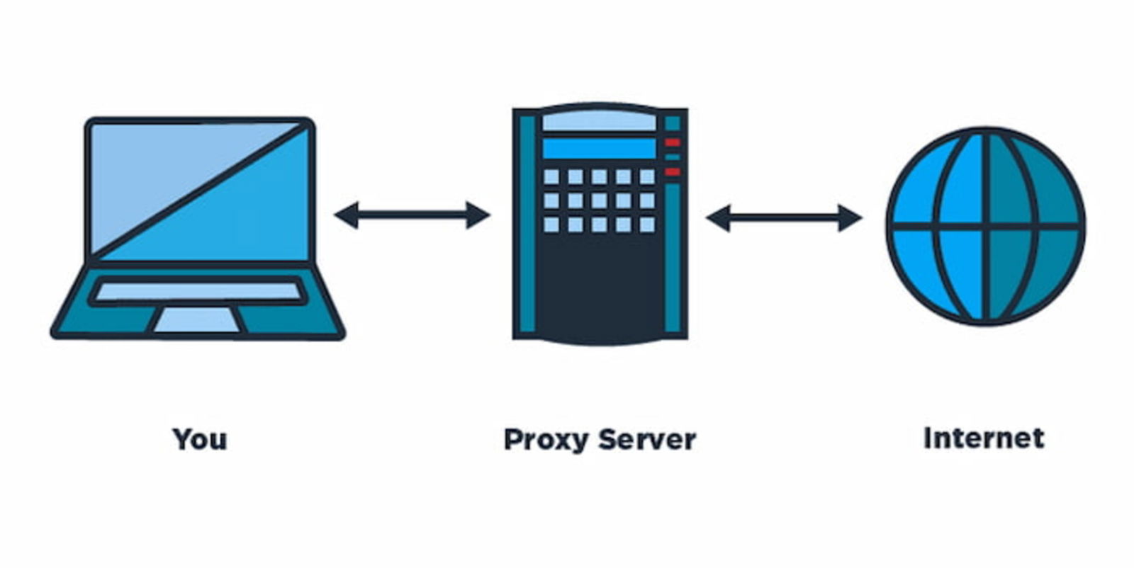 El proxy no es más que un dispositivo que actúa como un intermediario entre tú y el servidor de destino