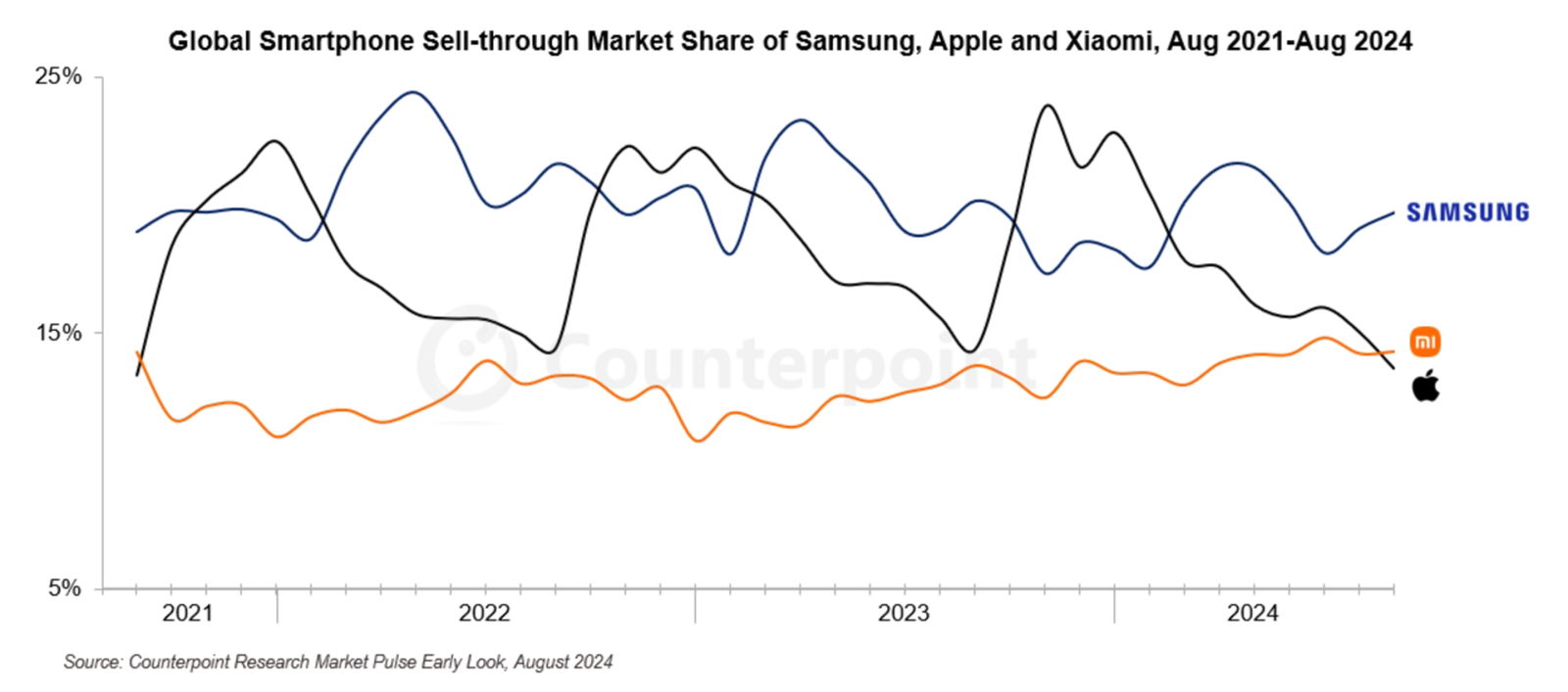 Gráfico de ventas de las principales marcas de smartphones