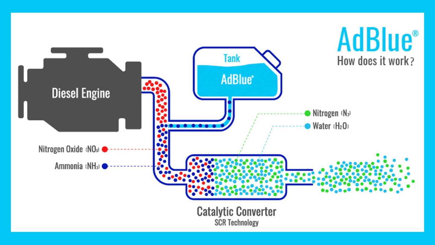 esquema funcionamiento adblue.