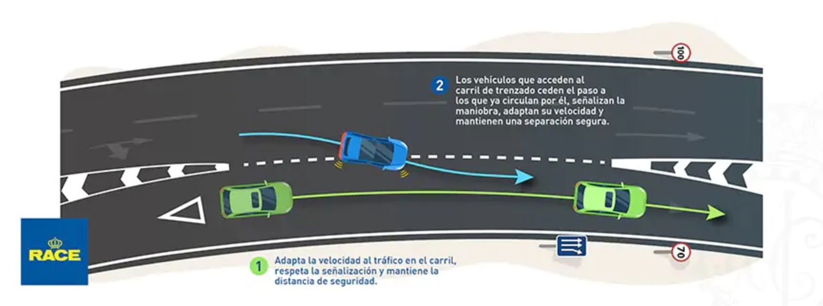 Gráfico del RACE sobre cómo actuar en un carril trenzado cuando circulamos por la vía principal