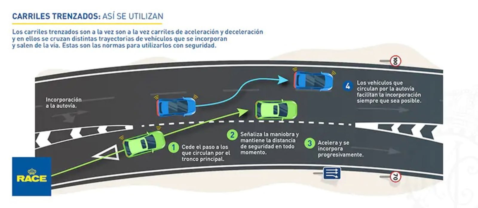 Gráfico del RACE sobre cómo actuar en un carril trenzado cuando circulamos por el mismo y queremos incorporarnos a la vía principal