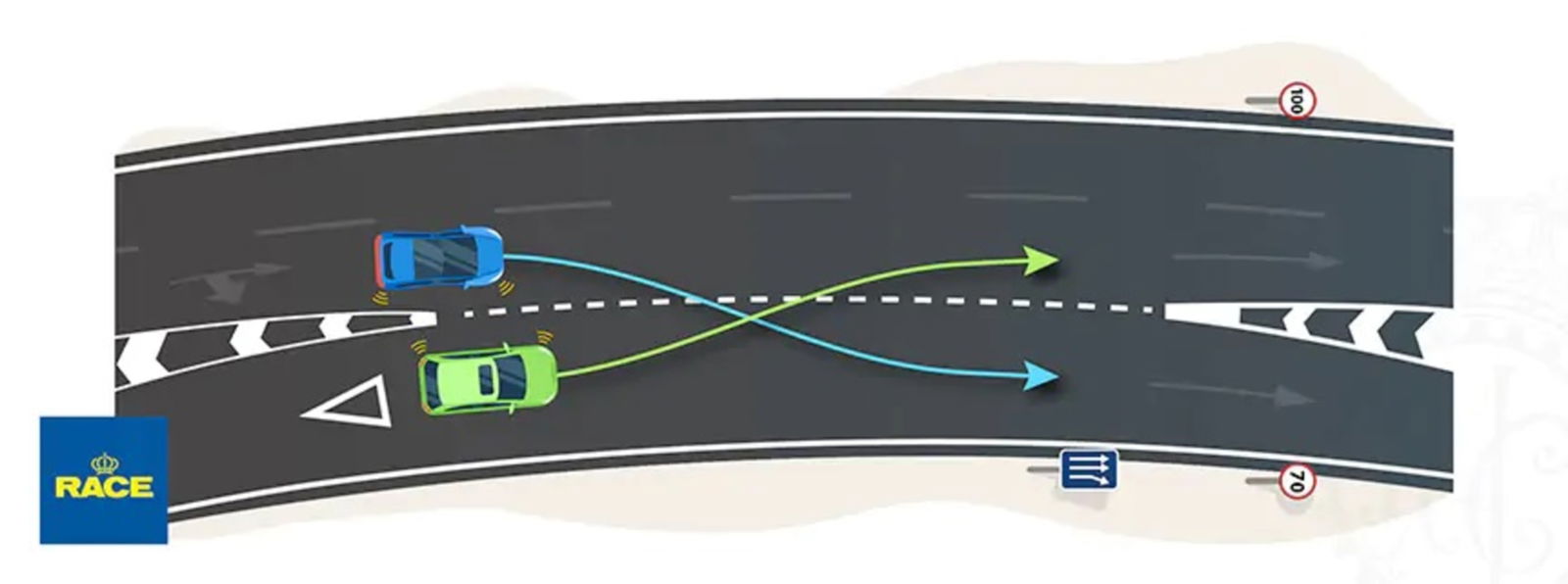 Gráfico del RACE sobre cómo actuar en un carril trenzado cuando hay un cruce de trayectorias