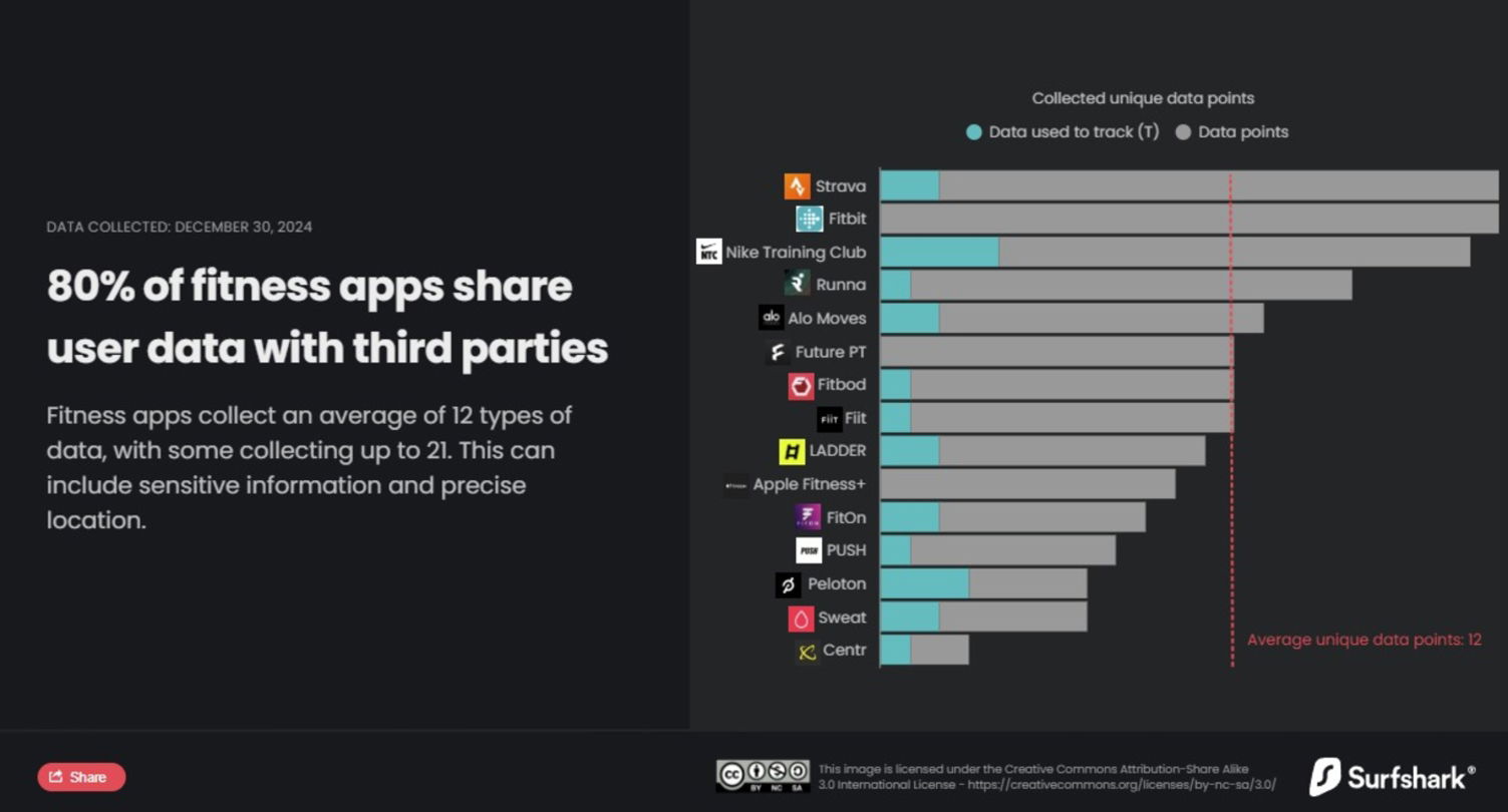 Estudio de Surfshark sobre los datos recopilados por apps de Fitness