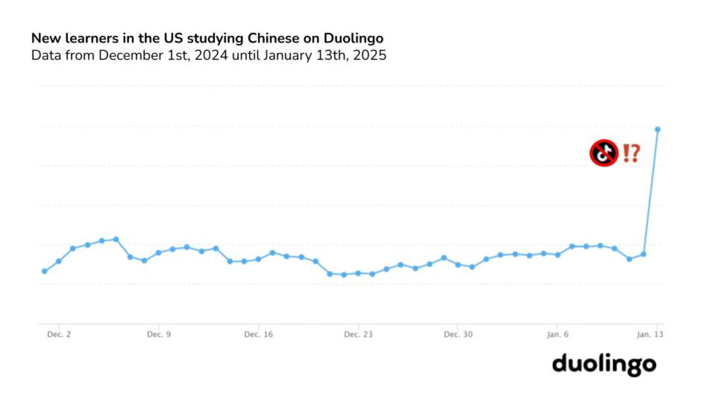 Grafico duolingo aprendizaje chino