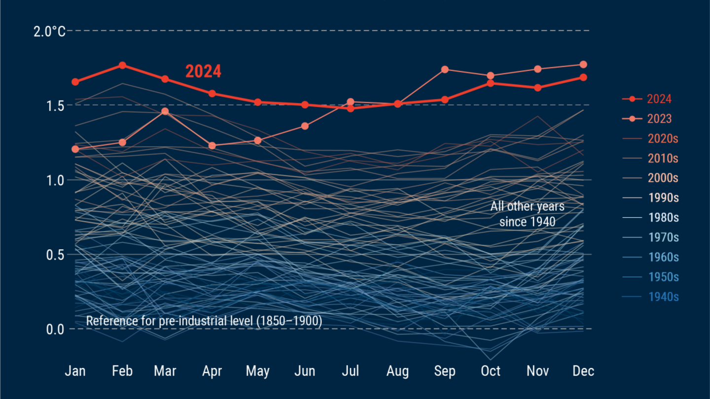 Gráfico que muestra el incremento de temperatura en el aire de la superficie del planeta en 2024