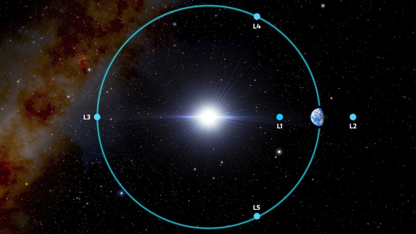 Representación de los cinco puntos de Lagrange del sistema Sol-Tierra