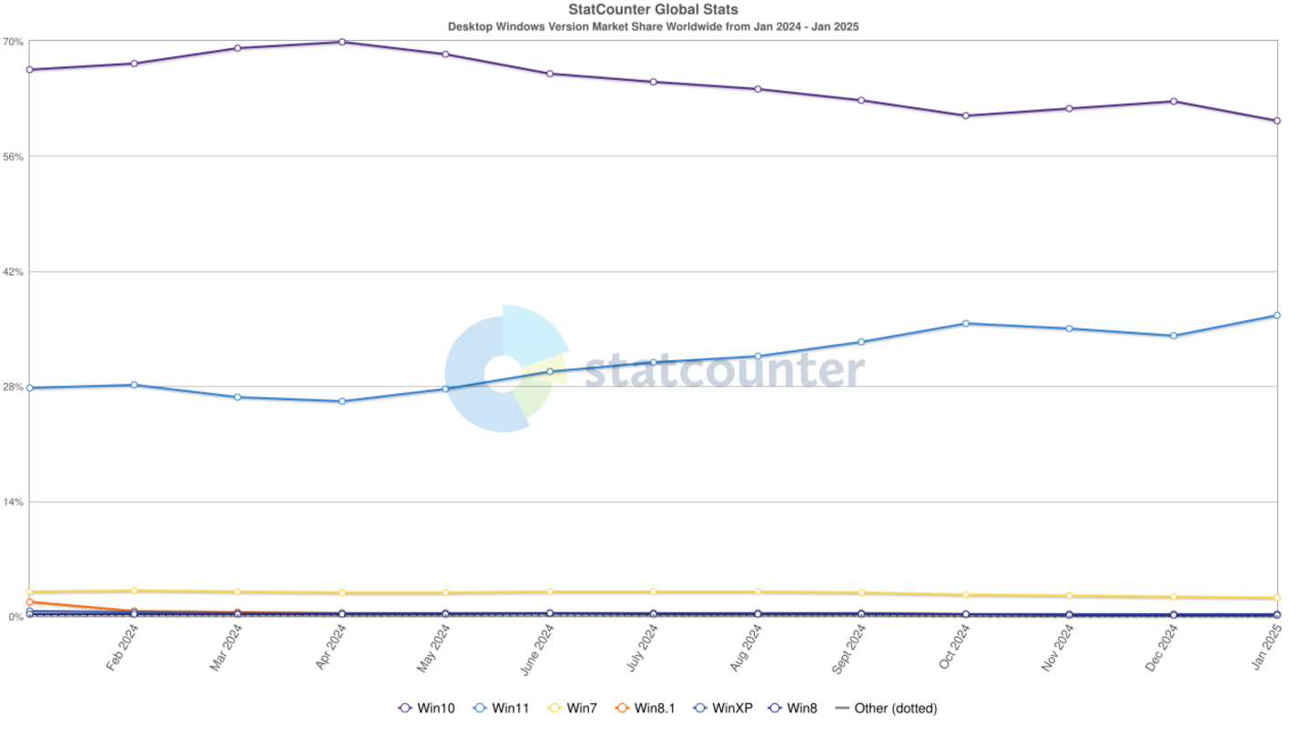 Cuota de mercado de Windows 11 en enero de 2025