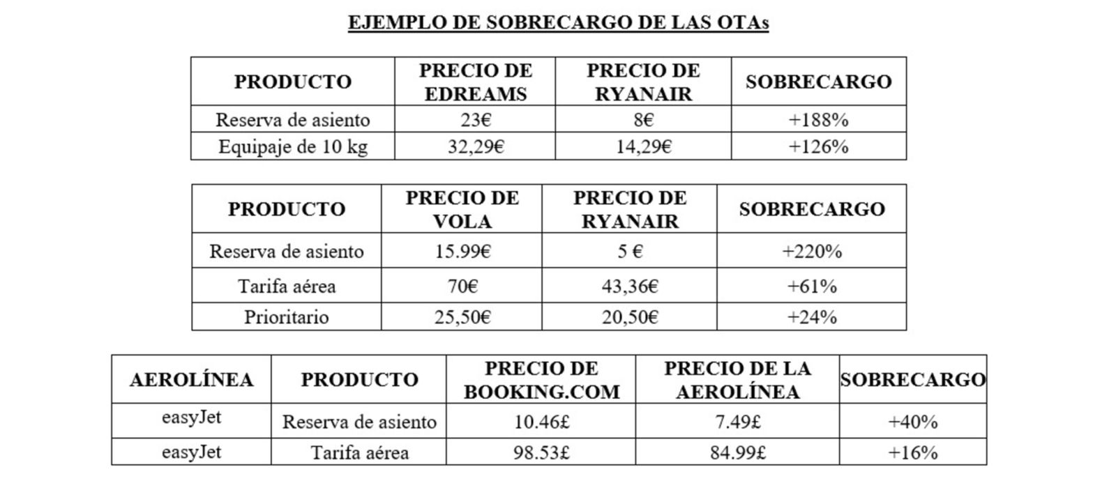 Ejemplo de sobrecargo de las OTAs de Ryanair