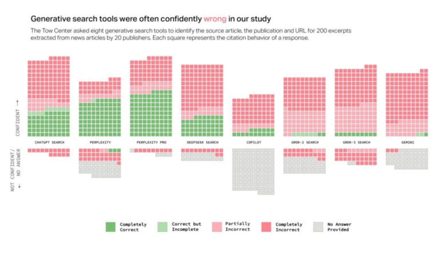 Gráfico que muestra los errores de las herramientas