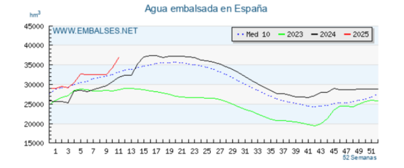 Información del agua embalsada en España durante los últimos años