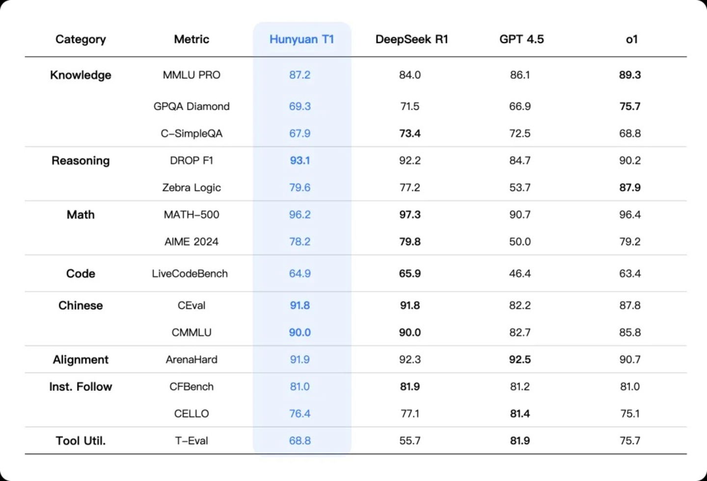 Tabla comparativa de IAs de Tencent