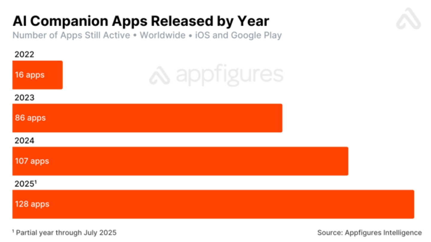 Lanzamientos de apps de IAs de compañía