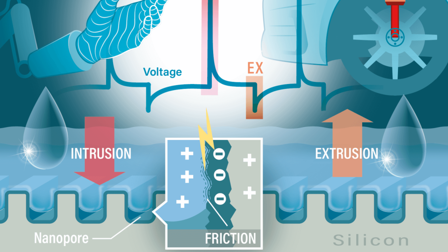 Explicación gráfica del proceso de creación de electricidad a partir de presión y agua