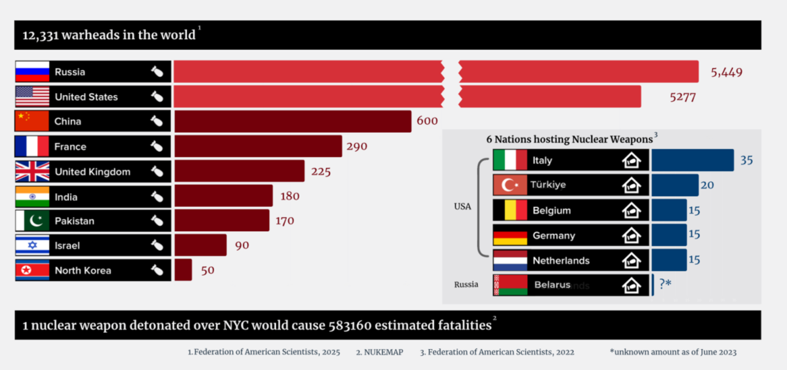 Gráfico que detalla el número de armas nucleares por nación