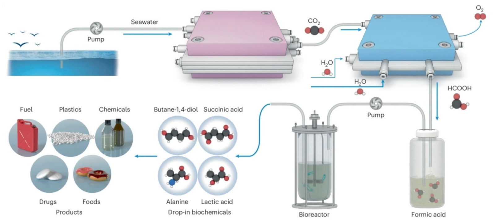 Ilustración que muestra el proceso de reciclaje de carbono para convertirlo en compuestos químicos