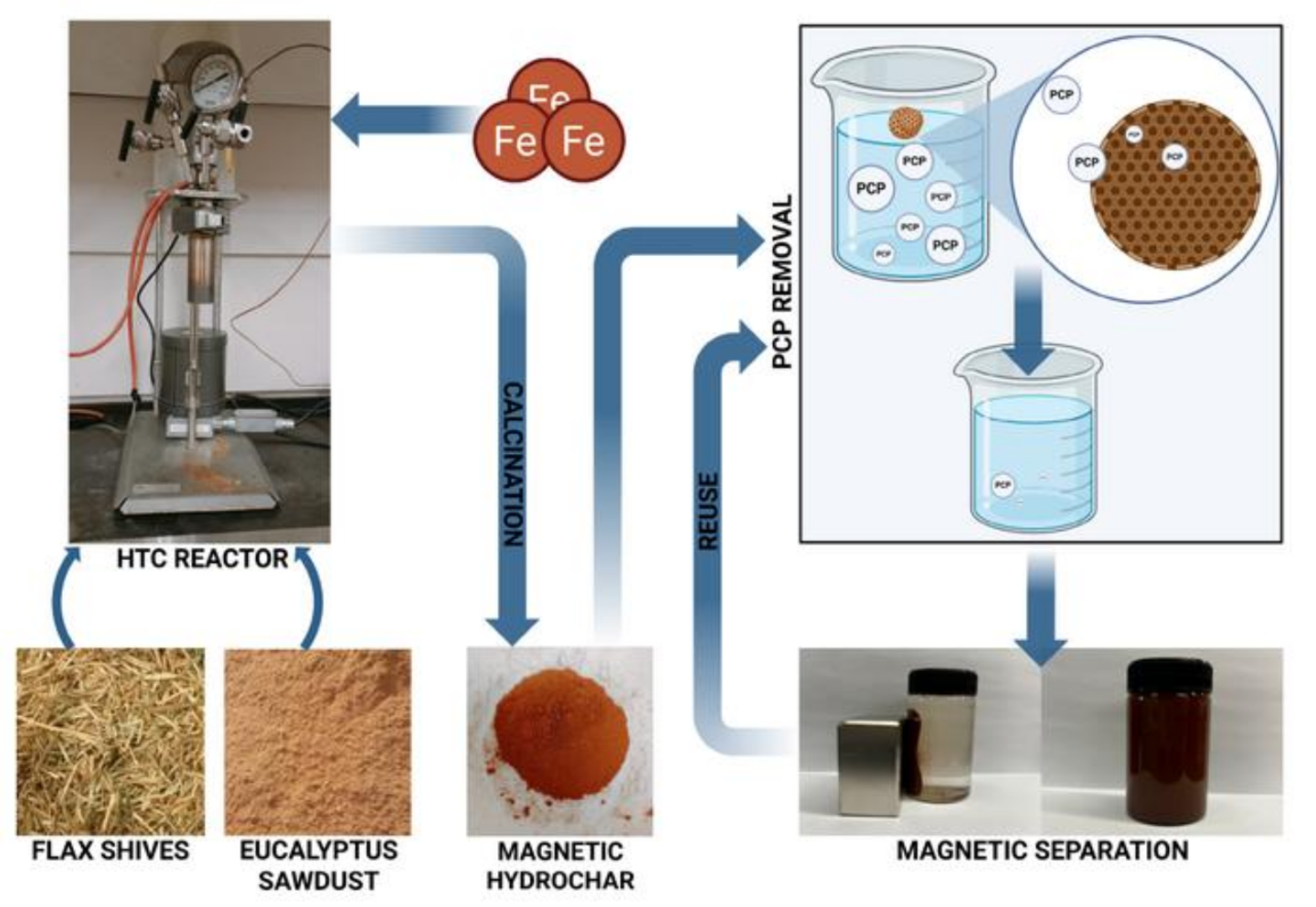 Proceso de carbonización hidrotermal