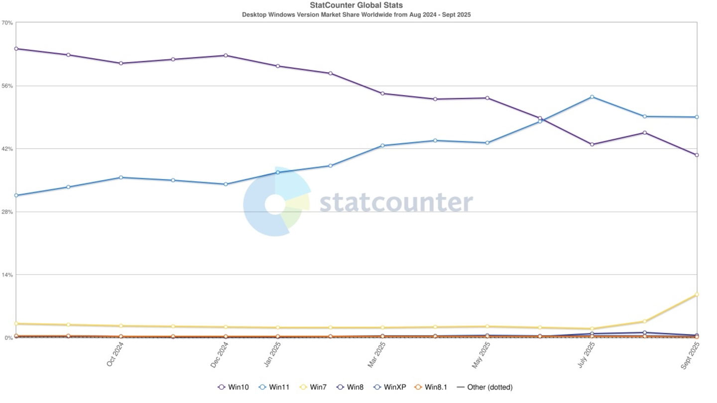 Versiones de Windows Statcounter